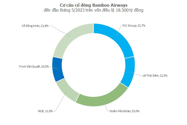 Bamboo Airways: Bức tranh tài chính ảm đạm, lãnh đạo đồng loạt từ nhiệm