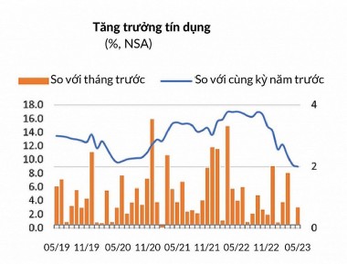 Việt Nam cần theo dõi sự khác biệt trong điều hành chính sách tiền tệ