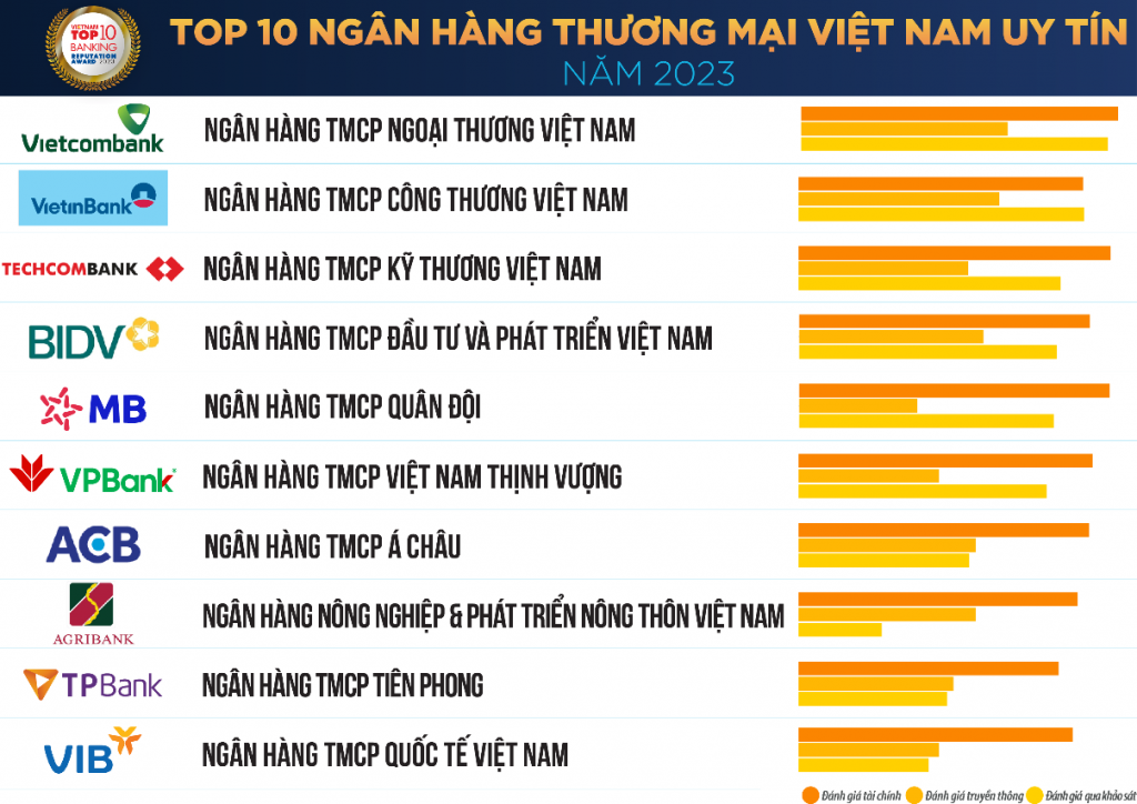 Top 10 Ngân hàng thương mại Việt Nam uy tín năm 2023