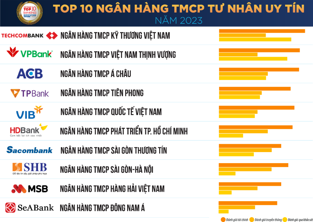 Top 10 Ngân hàng Thương mại cổ phần tư nhân uy tín năm 2023. Nguồn: Vietnam Report