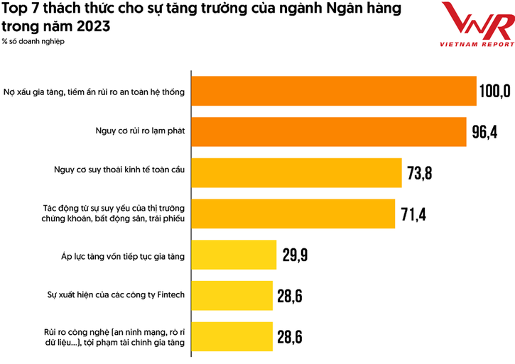 Nguồn: Vietnam Report, Khảo sát ngân hàng tháng 6/2023