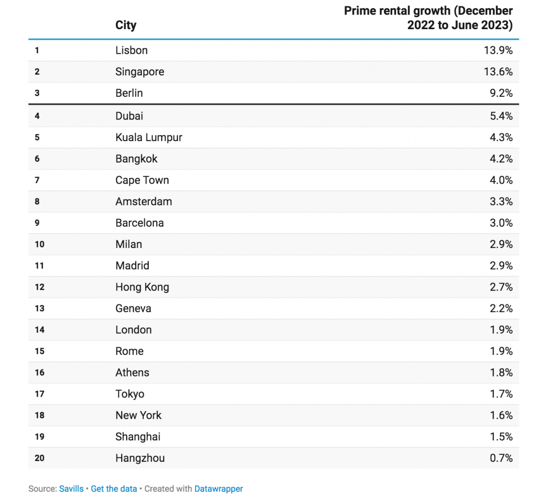 Singapore và Lisbon đứng đầu bảng xếp hạng các thành phố có giá thuê tăng mạnh nhất