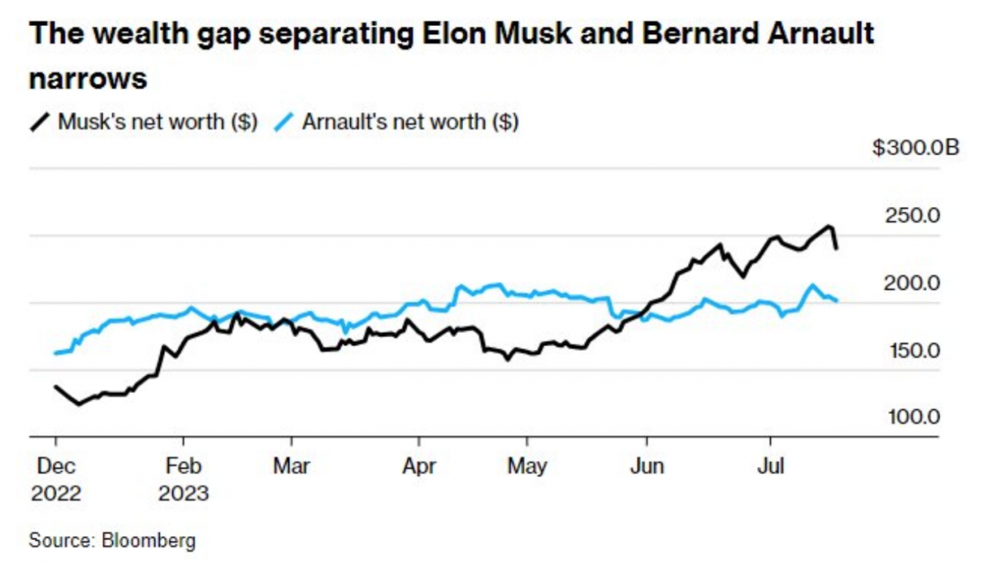 Cổ phiếu Tesla rơi tự do, tài sản của Elon Musk 'bốc hơi' hơn 20 tỷ USD trong một ngày