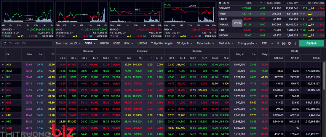 Thị trường chứng khoán ngày 26/7: VN-Index cán mốc 1.200 điểm, sắc đỏ lan rộng nhóm ngân hàng