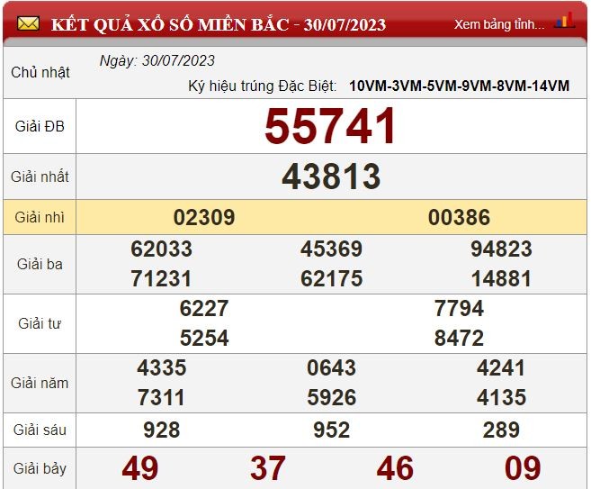 Kết quả xổ số Miền Bắc ngày 31/7/2023 - XSMB 31/7 - Dự đoán XSMB thứ 2