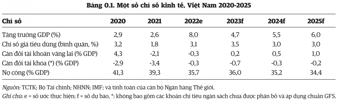 WB: GDP Việt Nam phục hồi dần về 5,5% trong năm 2024 và 6,0% trong năm 2025