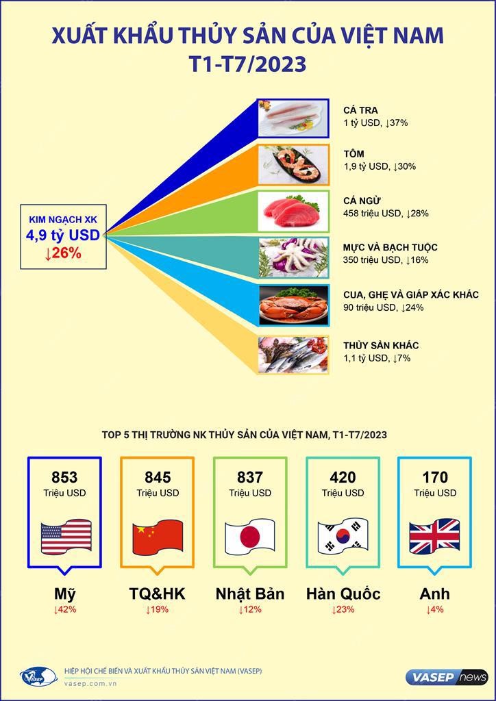 Infographic: Xuất khẩu thủy sản Việt Nam 7 tháng đầu năm 2023