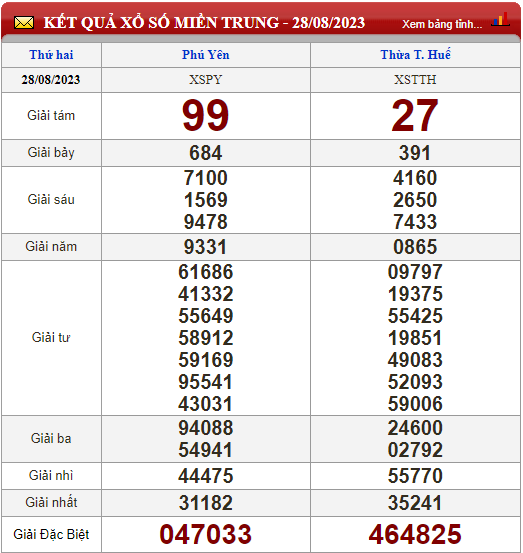 XSMT 29/8 - Kết quả xố số Miền Trung ngày 29/8/2023 - XSMT thứ 3