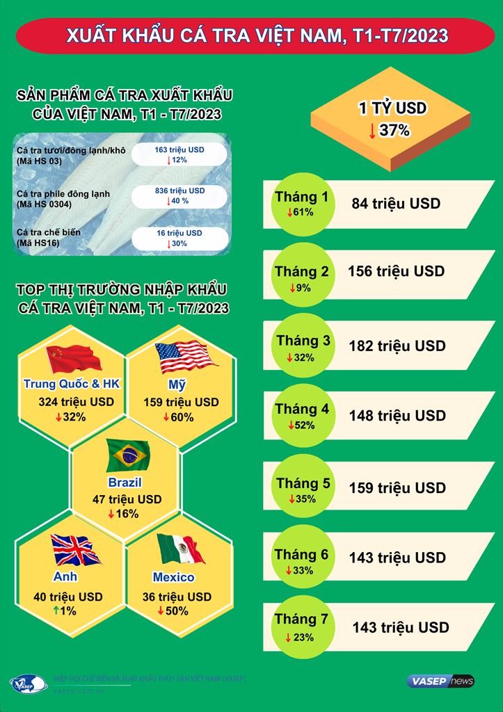 Infographic: Xuất khẩu cá tra của Việt Nam 7 tháng đầu năm 2023