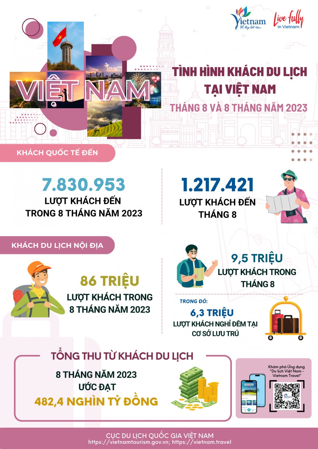 [Infographic] Tình hình khách du lịch tháng 8 và 8 tháng đầu năm 2023