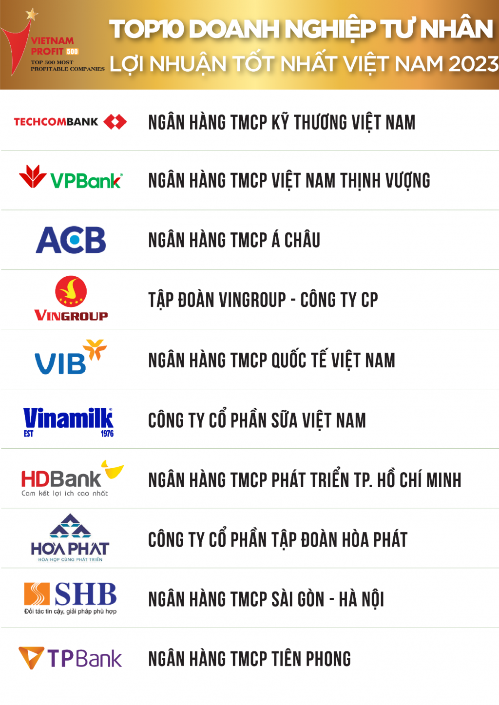 6 đại diện ngành ngân hàng nằm trong top 10 doanh nghiệp lợi nhuận tốt nhất Việt Nam 2023