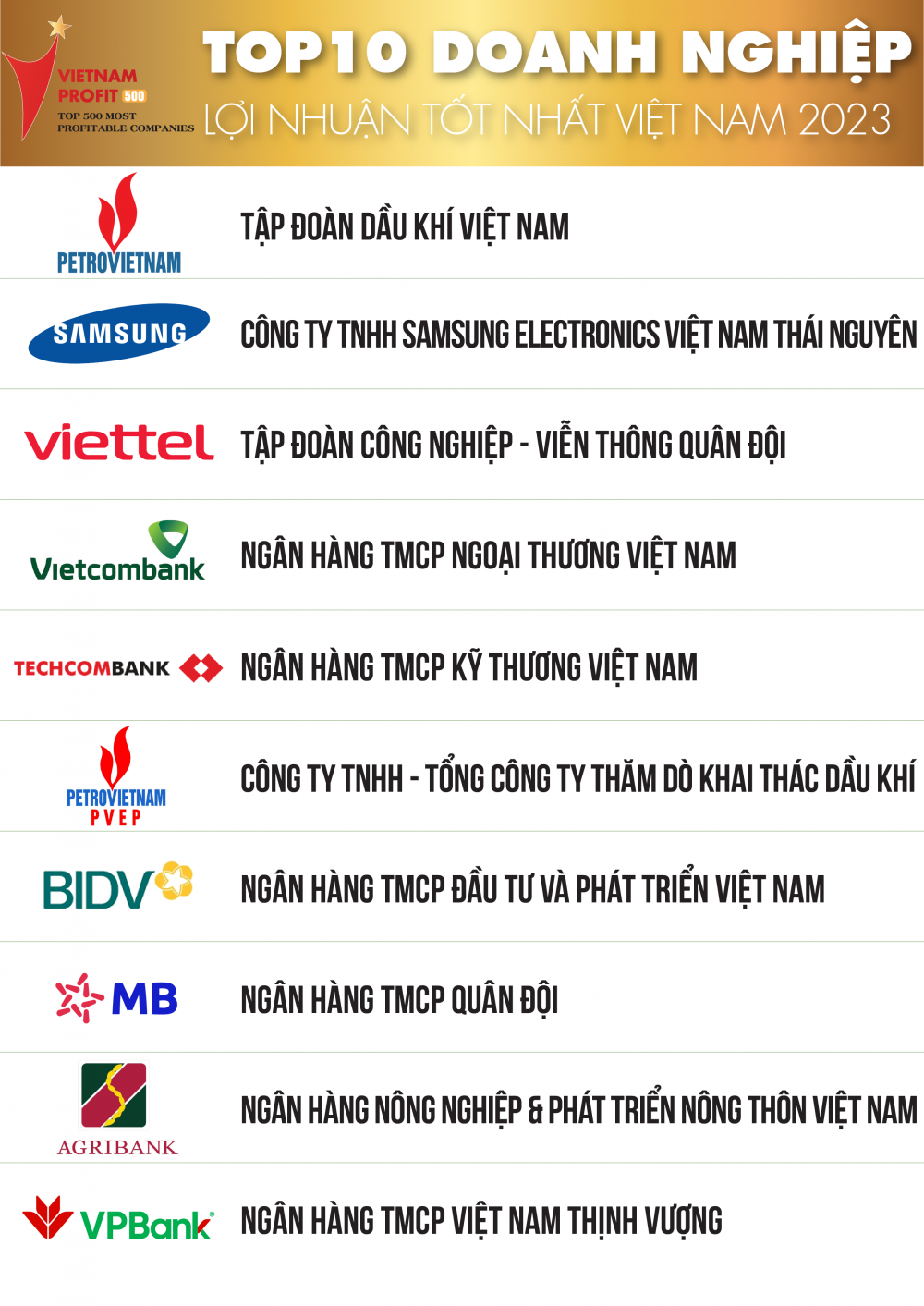 6 đại diện ngành ngân hàng nằm trong top 10 doanh nghiệp lợi nhuận tốt nhất Việt Nam 2023