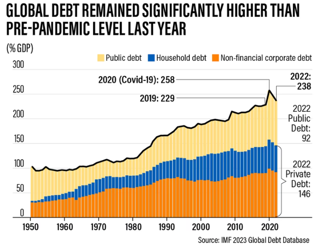 IMF: Gánh nặng nợ toàn cầu vẫn ở mức cao vag có xu hướng tăng trở lại