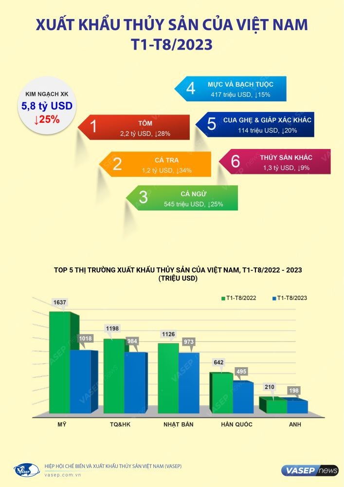 Infographic: Xuất khẩu thủy sản của Việt Nam 8 tháng đầu năm 2023