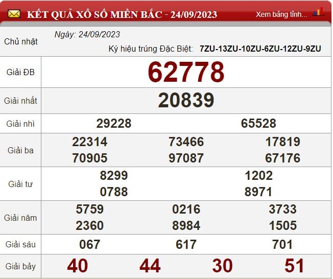 Kết quả xổ số Miền Bắc ngày 25/9/2023 - XSMB 25/9 - Dự đoán XSMB thứ 2