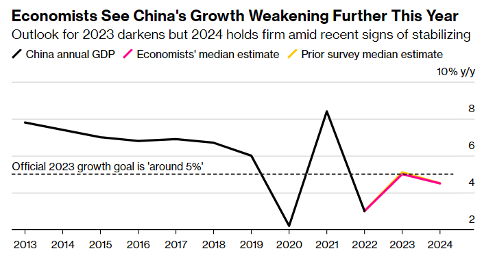 Citigroup đã nâng dự báo tăng trưởng của Trung Quốc lên 5% trong năm 2023