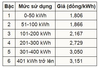 Từ hôm nay (9/11) giá bán lẻ điện tăng lên mức hơn 2,000 đồng/kWh