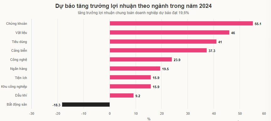 Thị trường chứng khoán Việt Nam sẽ tăng tốc năm 2024? Top 10 cổ phiếu tiềm năng nhà đầu tư nên biết