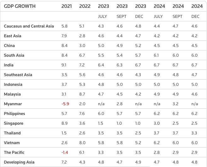 ADB: Các nền kinh tế đang phát triển tại châu Á kết thúc năm 2023 với tín hiệu khởi sắc