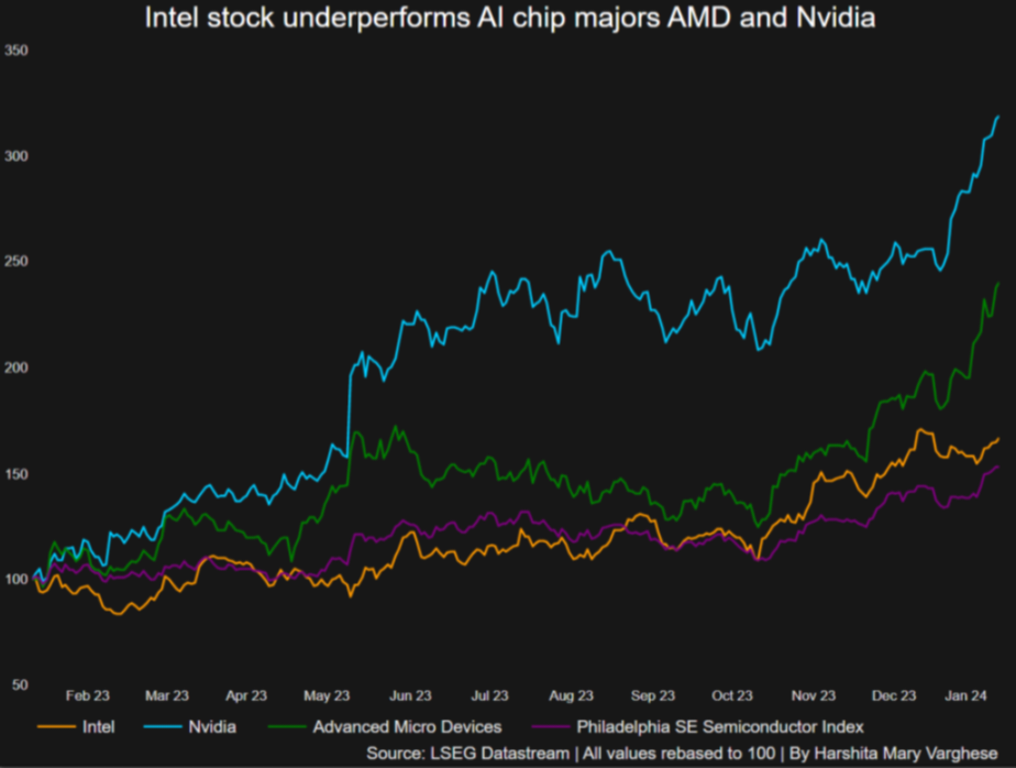 Cổ phiếu Intel sụt giảm khi nhà sản xuất chip tụt lại phía sau trong cuộc đua AI