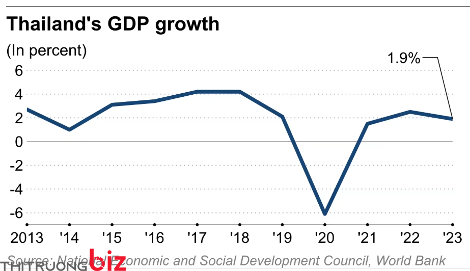 Tăng trưởng GDP năm 2023 của Thái Lan chậm lại còn 1,9% do xuất khẩu yếu và dự báo năm 2024 chỉ từ 2,2%