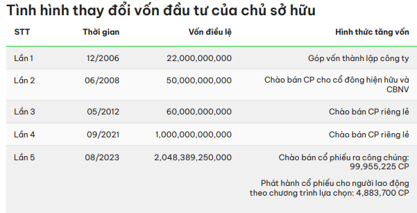 Sau 3 năm Công ty chứng khoán DSC dưới sự dẫn dắt của chủ tịch sinh năm 1995 chuẩn bị lên sàn HoSE