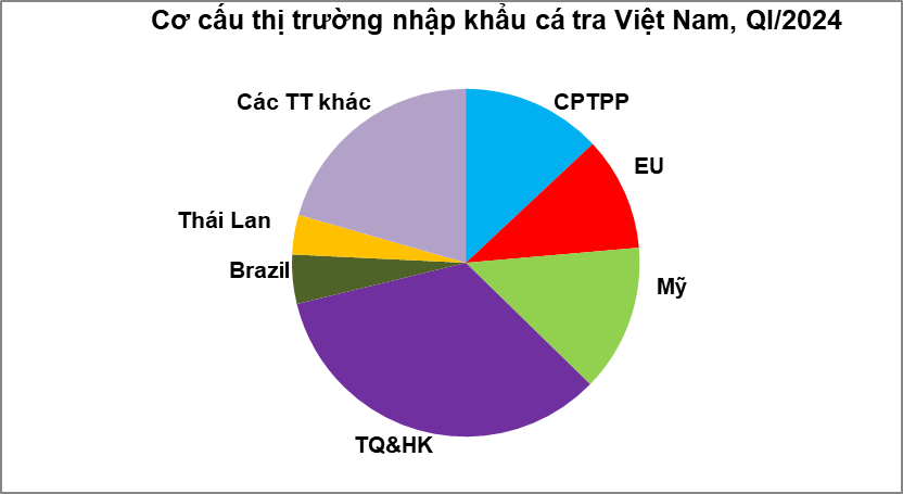 Xuất khẩu cá tra Việt Nam trong quý I/2024 đạt 411 triệu USD