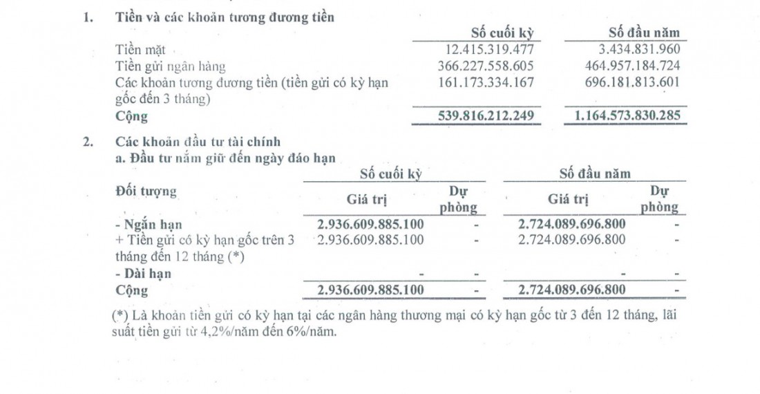 Bia Hà Nội lãi gộp trăm tỷ nhưng báo lỗ sau thuế gần 21 tỷ đồng, nhận quyết định xử phạt về thuế gần 20 tỷ đồng