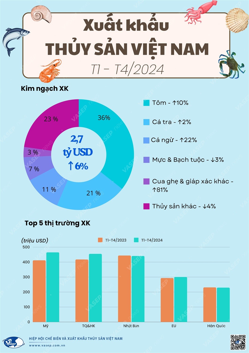 Infographic: Xuất khẩu thủy sản của Việt Nam 4 tháng đầu năm 2024