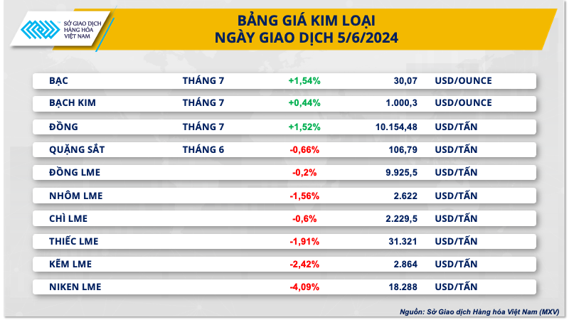 Kim loại quý lấy lại đà tăng