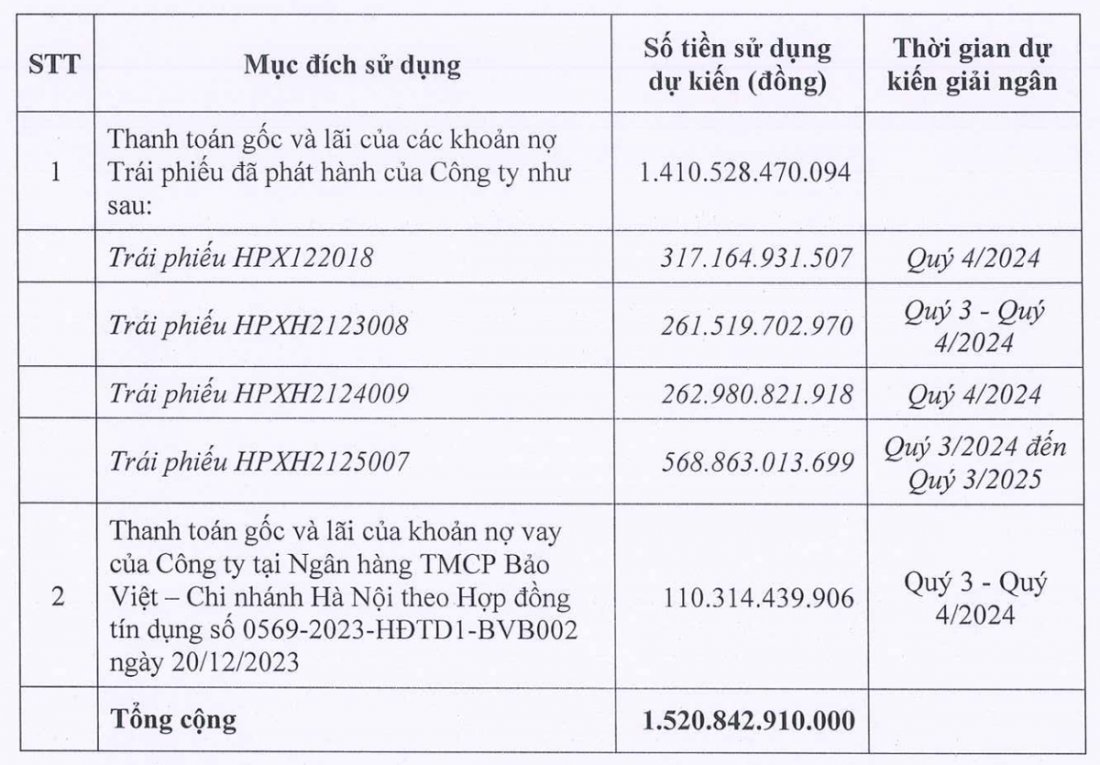 Hải Phát Invest sắp chào bán 152 triệu cổ phiếu để trả nợ trái phiếu và ngân hàng