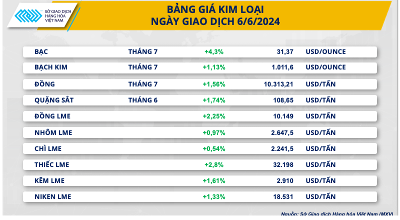 Giá kim loại tăng mạnh nhờ hỗ trợ kép từ vĩ mô và cung cầu