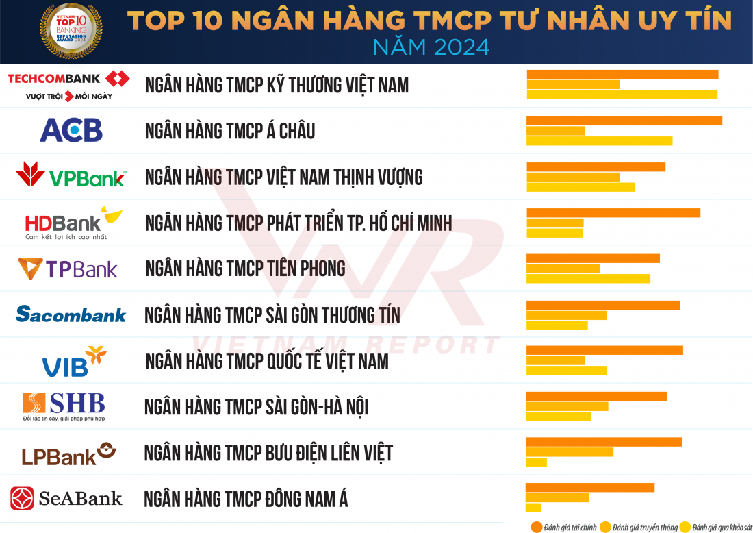 Top 10 Ngân hàng thương mại Việt Nam uy tín năm 2024