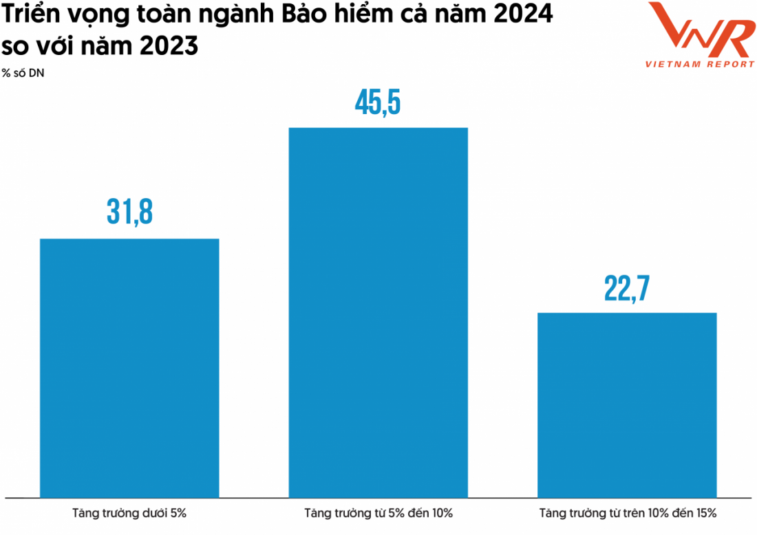 Kỳ vọng ngành bảo hiểm sẽ tăng trưởng từ 5 - 10% trong năm 2024