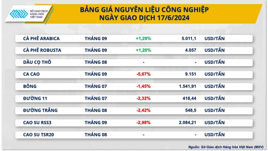 Giá ca cao giảm mạnh do nhu cầu đi xuống