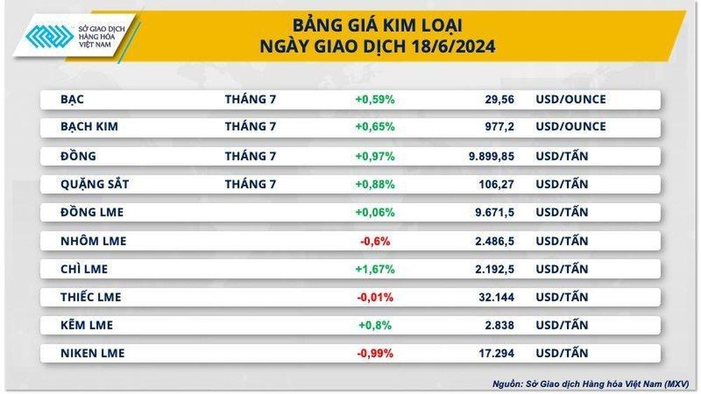 Giá kim loại đảo chiều sau dữ liệu kinh tế của Mỹ