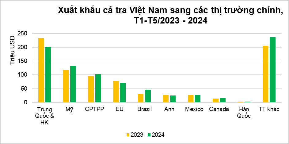 Trung Quốc và CPTPP giữ đà tăng trưởng nhập khẩu cá tra Việt Nam