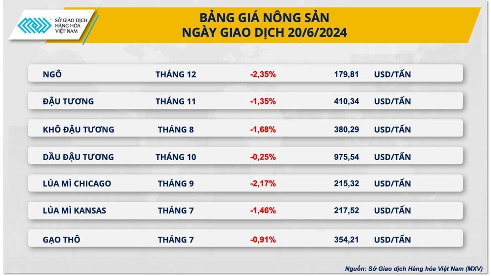 Giá ngô và lúa mì giảm mạnh do triển vọng nguồn cung cải thiện