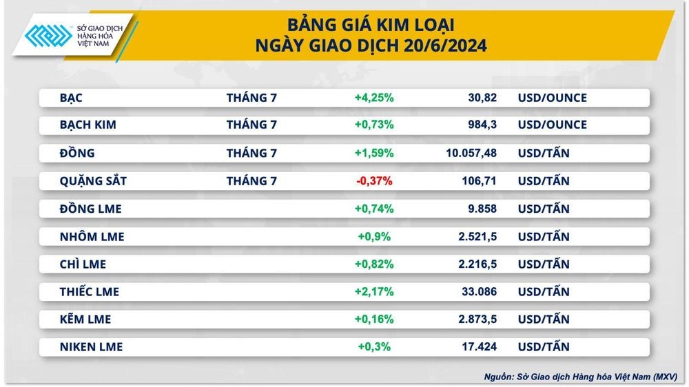 Kim loại quý tiếp đà hồi phục khi áp lực vĩ mô suy yếu