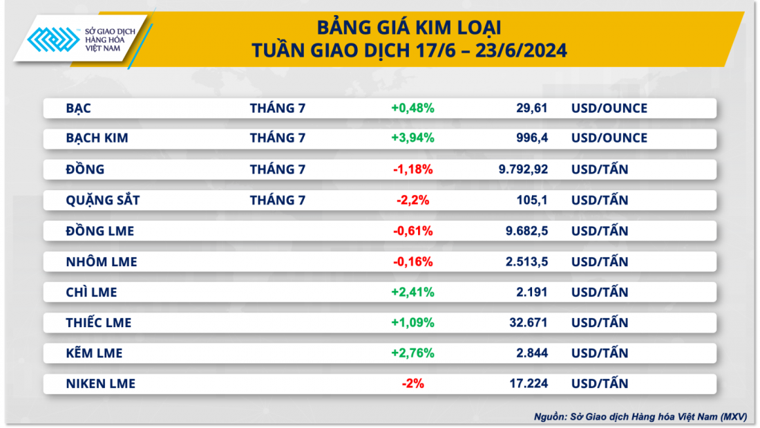 Giá quặng sắt giảm 4 tuần liên tiếp do tiêu thụ trầm lắng