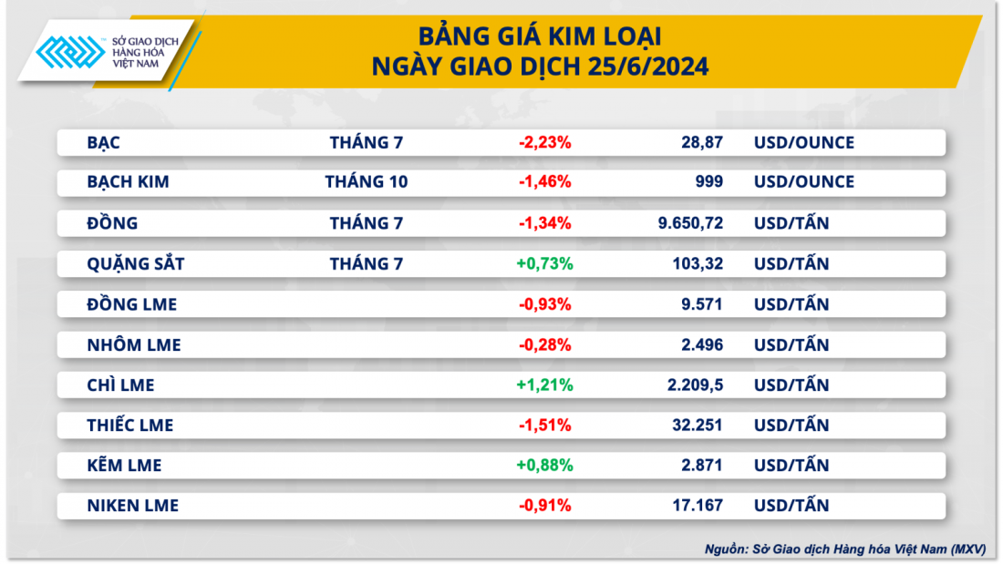 Phát biểu 'diều hâu' của FED gây sức ép lên nhóm kim loại