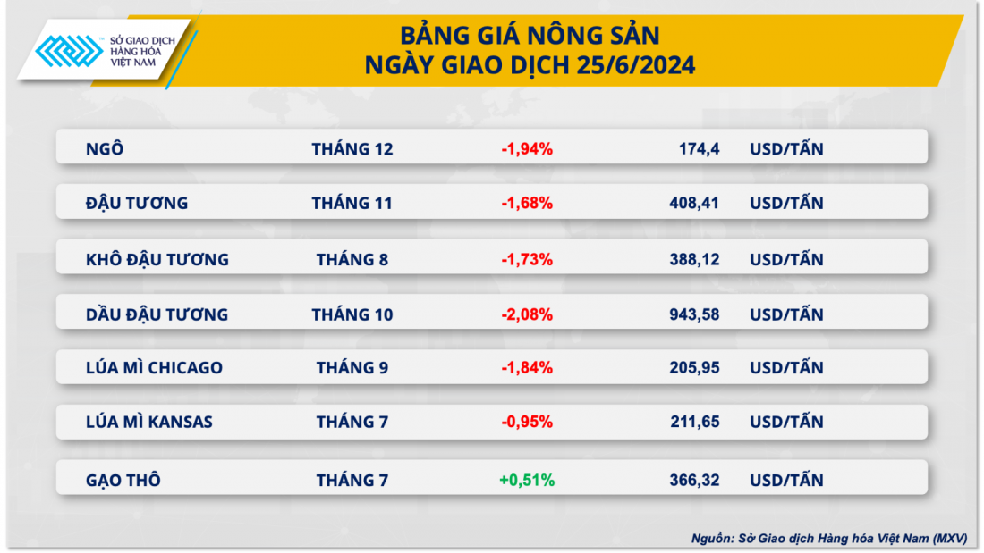 Giá đậu tương lao dốc trước triển vọng nguồn cung từ Argentina