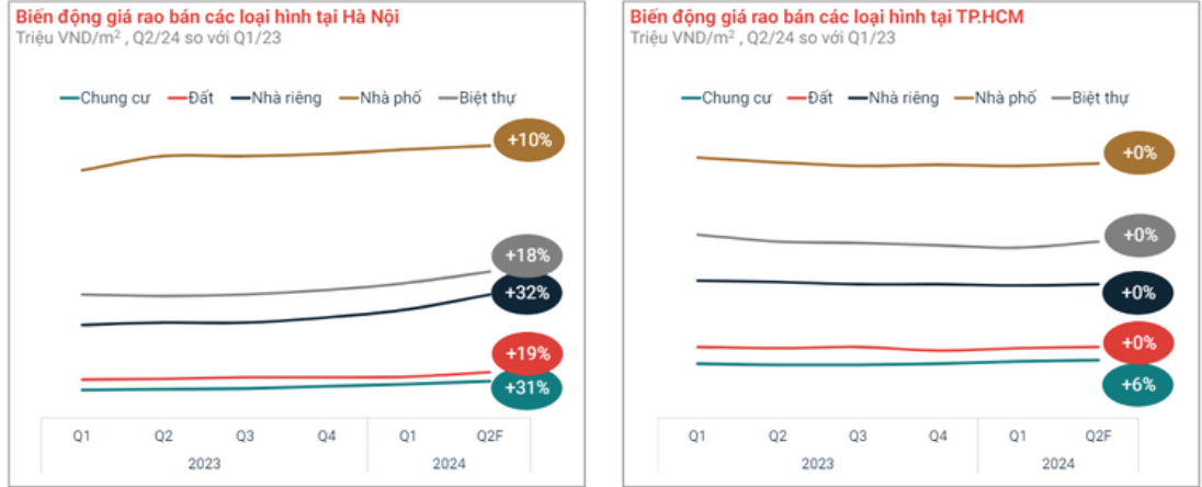 Giá bất động sản Hà Nội ghi nhận mức tăng vượt trội so với TP.HCM. Dữ liệu: Batdongsan.com.vn