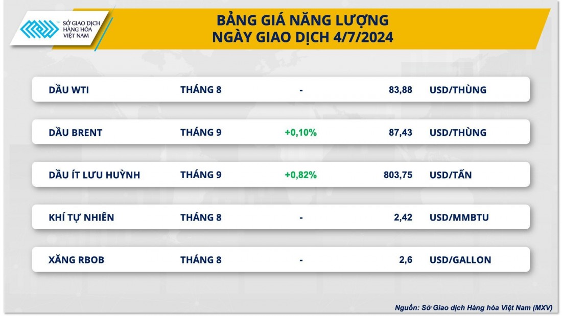 Giá dầu tăng do yếu tố nguồn cung và vĩ mô