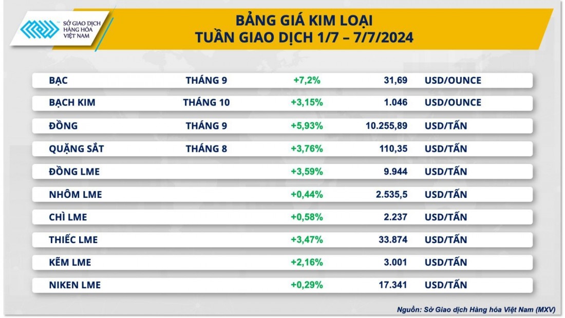 Giá kim loại ‘nhảy vọt’ nhờ kỳ vọng FED sớm hạ lãi suất