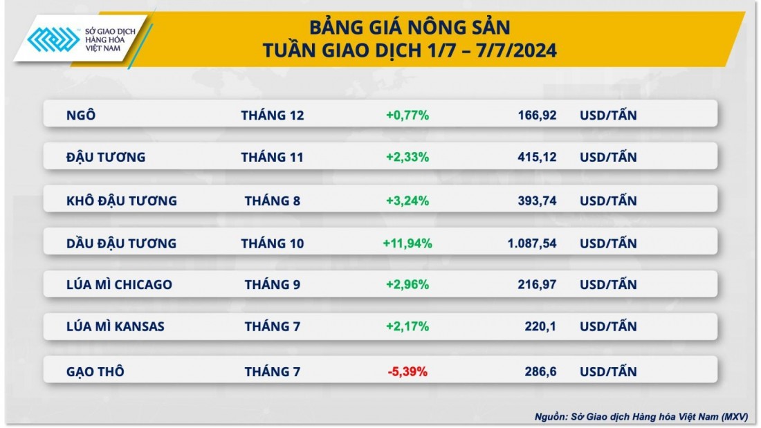 Giá dầu đậu tương ghi nhận mức tăng hàng tuần lớn nhất trong lịch sử