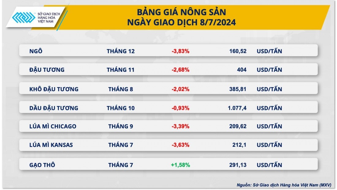 Giá ngô giảm xuống mức thấp nhất trong 4 năm