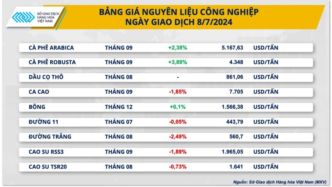 Giá cà phê tăng mạnh đầu tuần