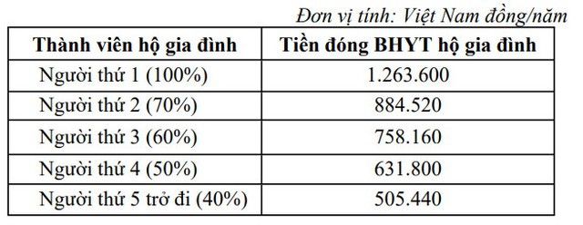 Thay đổi mức đóng bảo hiểm y tế hộ gia đình, học sinh, sinh viên