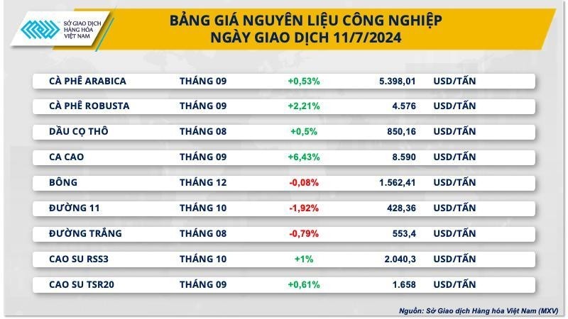 Giá cà phê về lại vùng cao lịch sử